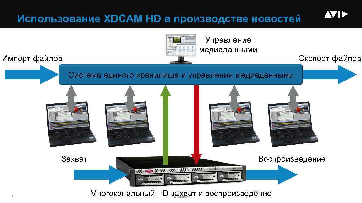 Использование XDCAM HD в производстве новостей Управление медиаданными Импорт файлов Экспорт файлов Система единого