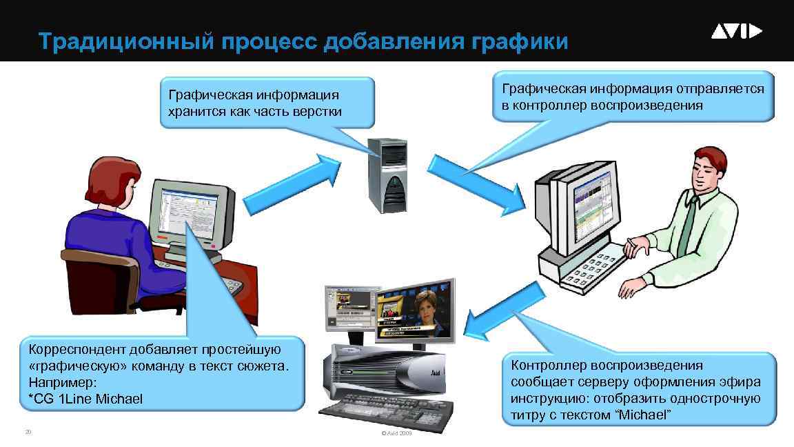 Традиционный процесс добавления графики Графическая информация отправляется в контроллер воспроизведения Графическая информация хранится как
