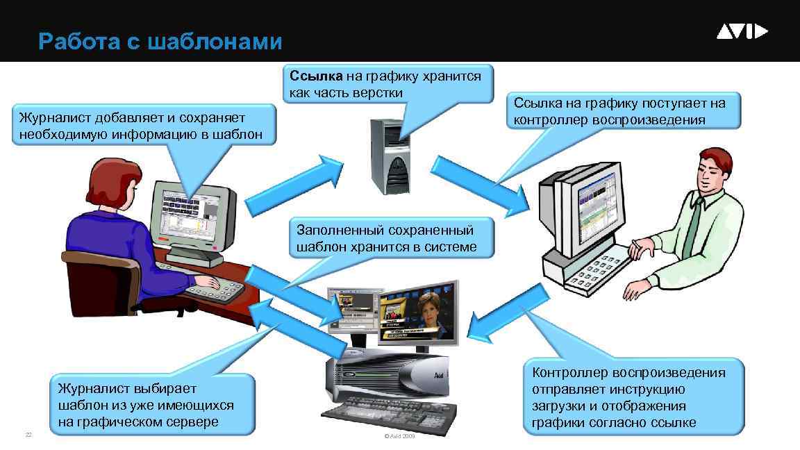 Работа с шаблонами Ссылка на графику хранится как часть верстки Журналист добавляет и сохраняет