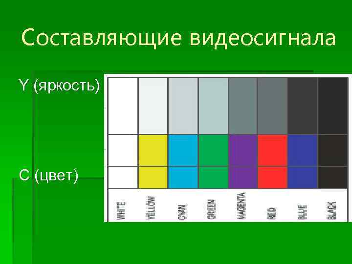 Составляющие видеосигнала Y (яркость) С (цвет) 