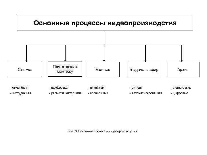 Основные процессы видеопроизводства Съемка Подготовка к монтажу Монтаж Выдача в эфир Архив - студийная;