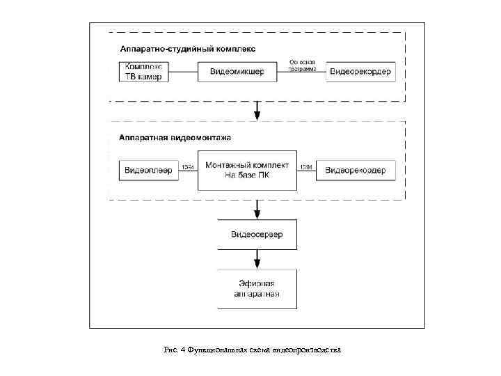 Рис. 4 Функциональная схема видеопроизводства 