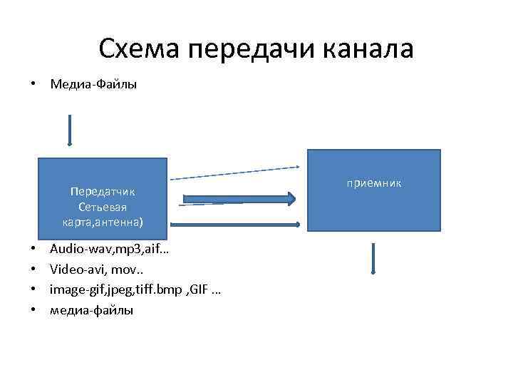 Схема передачи канала • Медиа-Файлы Передатчик Сетьевая карта, антенна) • • Audio-wav, mp 3,