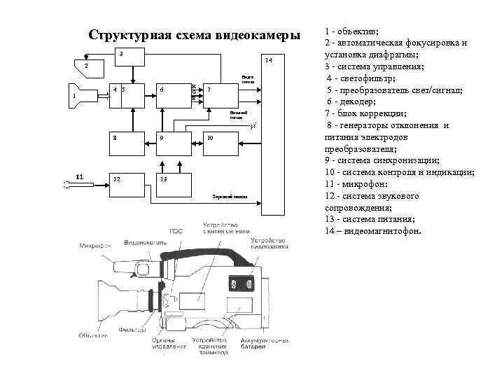 Структурная схема видеокамеры. 3 14 2 1 4 5 6 R G B Видео