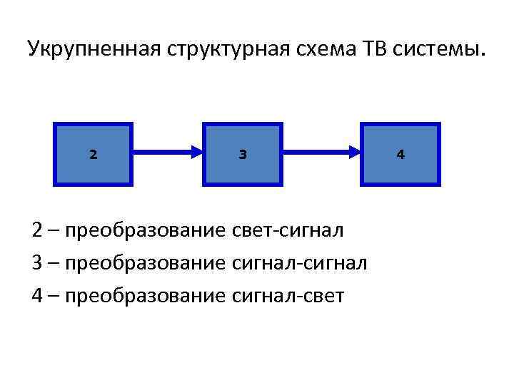 Укрупненная структурная схема ТВ системы. 2 3 2 – преобразование свет-сигнал 3 – преобразование