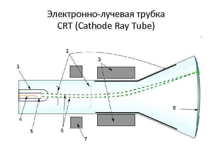 Электронно-лучевая трубка CRT (Cathode Ray Tube) 