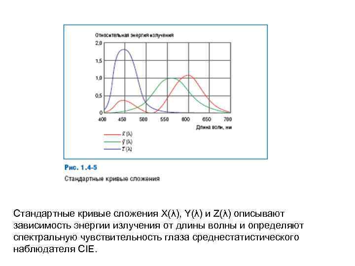 Стандартные кривые сложения X(λ), Y(λ) и Z(λ) описывают зависимость энергии излучения от длины волны