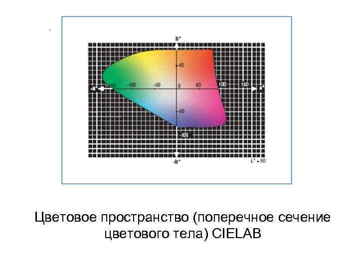 Цветовое пространство (поперечное сечение цветового тела) CIELAB 