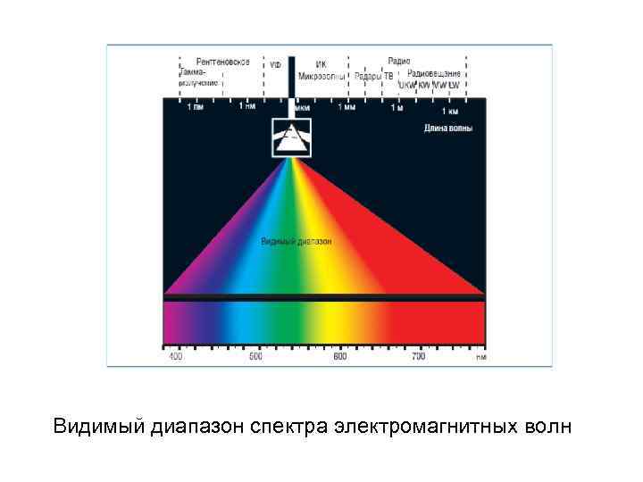 Видимая часть электромагнитного спектра. Диапазоны электромагнитного спектра. Видимый диапазон спектра. Схема электромагнитного спектра. Магнитный спектр.