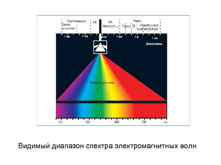 Спектральная схема. Диапазоны электромагнитного спектра. Видимый диапазон спектра. Схема электромагнитного спектра. Магнитный спектр.