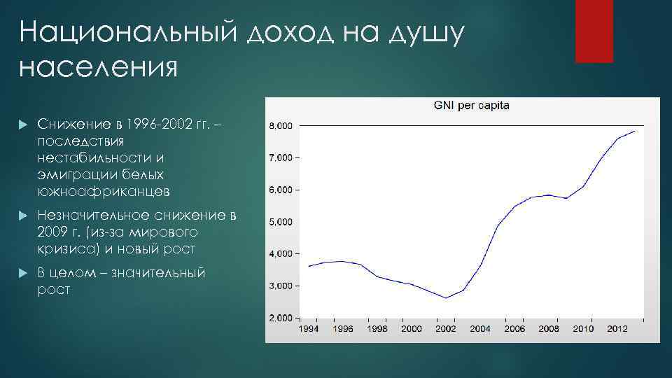 Национальный доход на душу населения Снижение в 1996 -2002 гг. – последствия нестабильности и