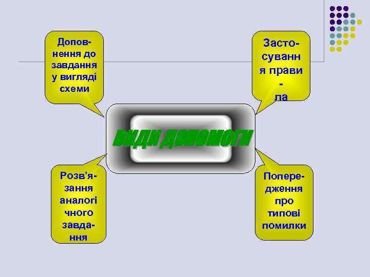 Доповнення до завдання у вигляді схеми Застосуванн я прави ла ВИДИ ДОПОМОГИ Розв’язання аналогі