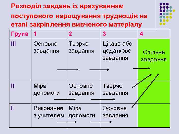 Розподіл завдань із врахуванням поступового нарощування труднощів на етапі закріплення вивченого матеріалу Група 1