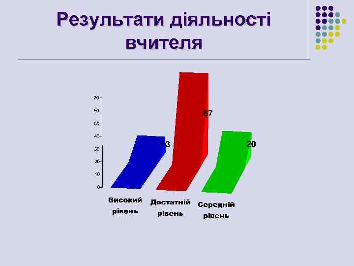 Результати діяльності вчителя 