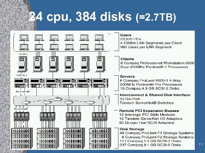 24 cpu, 384 disks (=2. 7 TB) 11 