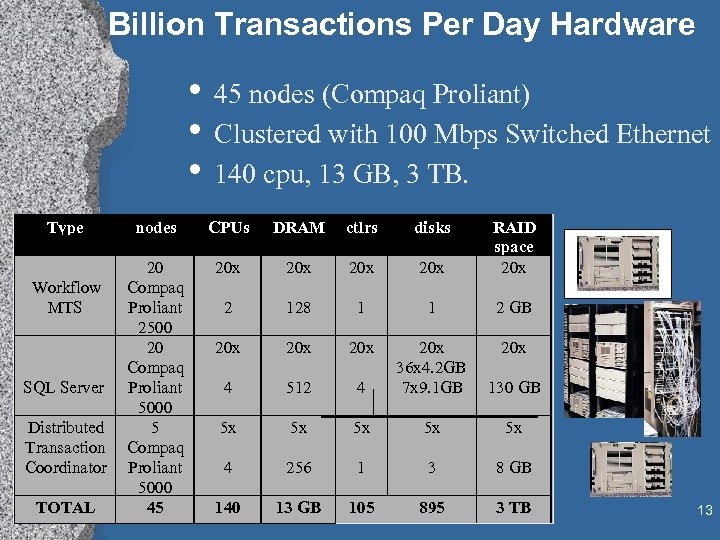 Billion Transactions Per Day Hardware • 45 nodes (Compaq Proliant) • Clustered with 100