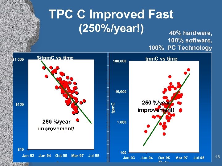 TPC C Improved Fast (250%/year!) 40% hardware, 100% software, 100% PC Technology 18 