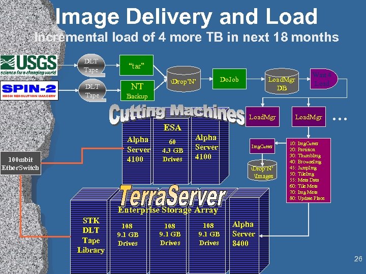 Image Delivery and Load Incremental load of 4 more TB in next 18 months