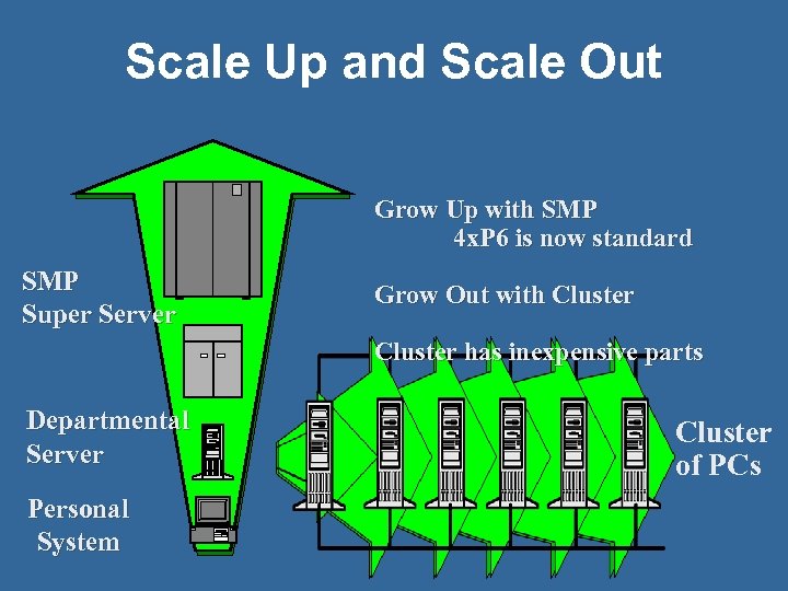 Scale Up and Scale Out Grow Up with SMP 4 x. P 6 is