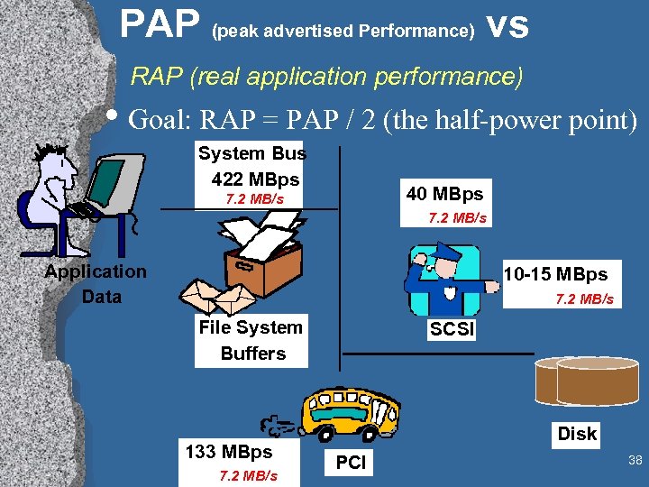 PAP (peak advertised Performance) vs RAP (real application performance) • Goal: RAP = PAP