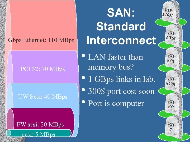 SAN: Standard Interconnect Gbps Ethernet: 110 MBps • LAN faster than PCI 32: 70