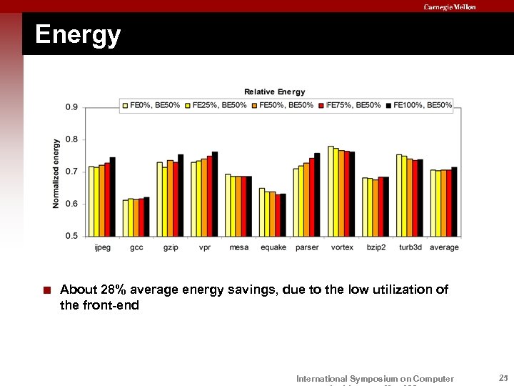 Energy < About 28% average energy savings, due to the low utilization of the