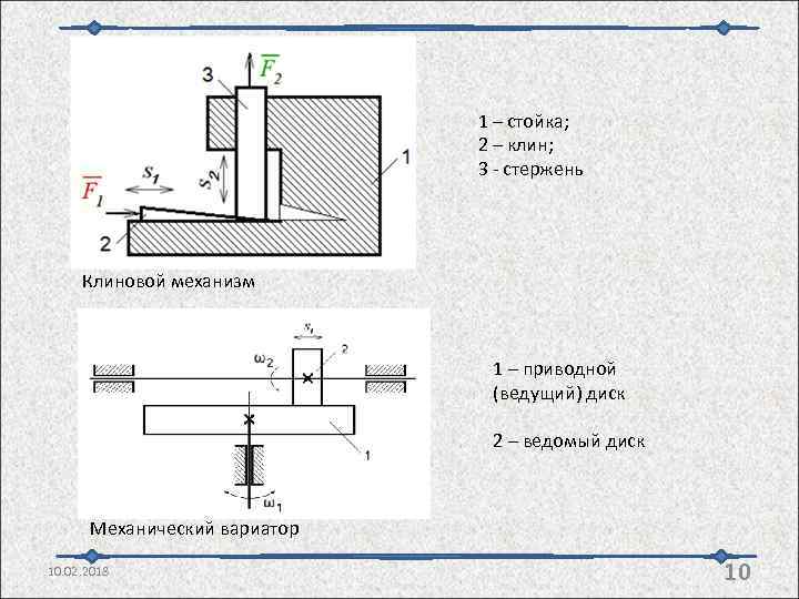 1 – стойка; 2 – клин; 3 - стержень Клиновой механизм 1 – приводной