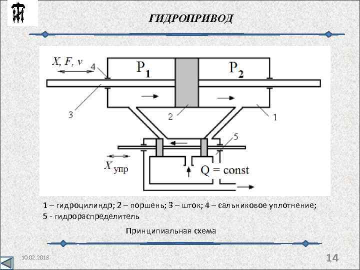 ГИДРОПРИВОД 1 – гидроцилиндр; 2 – поршень; 3 – шток; 4 – сальниковое уплотнение;