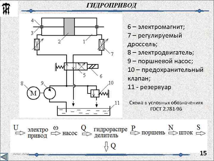 ГИДРОПРИВОД 6 – электромагнит; 7 – регулируемый дроссель; 8 – электродвигатель; 9 – поршневой