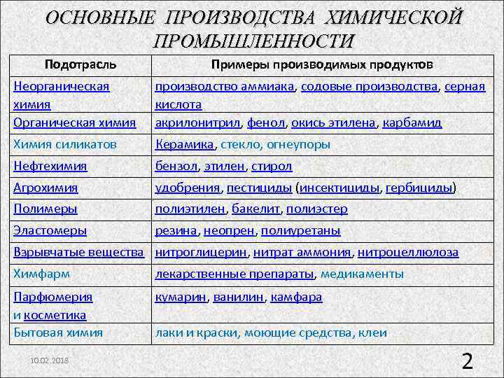 ОСНОВНЫЕ ПРОИЗВОДСТВА ХИМИЧЕСКОЙ ПРОМЫШЛЕННОСТИ Подотрасль Примеры производимых продуктов Неорганическая химия Органическая химия производство аммиака,