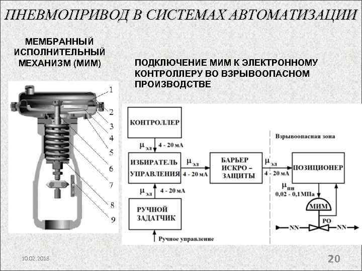 ПНЕВМОПРИВОД В СИСТЕМАХ АВТОМАТИЗАЦИИ МЕМБРАННЫЙ ИСПОЛНИТЕЛЬНЫЙ МЕХАНИЗМ (МИМ) 10. 02. 2018 ПОДКЛЮЧЕНИЕ МИМ К