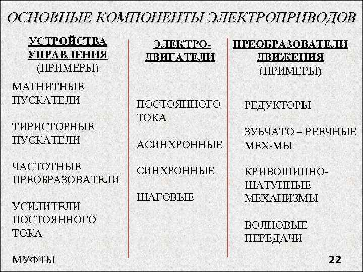 ОСНОВНЫЕ КОМПОНЕНТЫ ЭЛЕКТРОПРИВОДОВ УСТРОЙСТВА УПРАВЛЕНИЯ (ПРИМЕРЫ) МАГНИТНЫЕ ПУСКАТЕЛИ ТИРИСТОРНЫЕ ПУСКАТЕЛИ ЧАСТОТНЫЕ ПРЕОБРАЗОВАТЕЛИ УСИЛИТЕЛИ ПОСТОЯННОГО