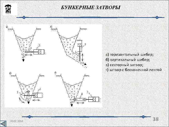 БУНКЕРНЫЕ ЗАТВОРЫ а) горизонтальный шибер; б) вертикальный шибер; в) секторный затвор; г) затвор с