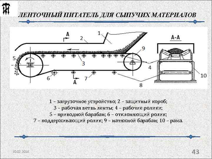 ЛЕНТОЧНЫЙ ПИТАТЕЛЬ ДЛЯ СЫПУЧИХ МАТЕРИАЛОВ 1 – загрузочное устройство; 2 – защитный короб; 3