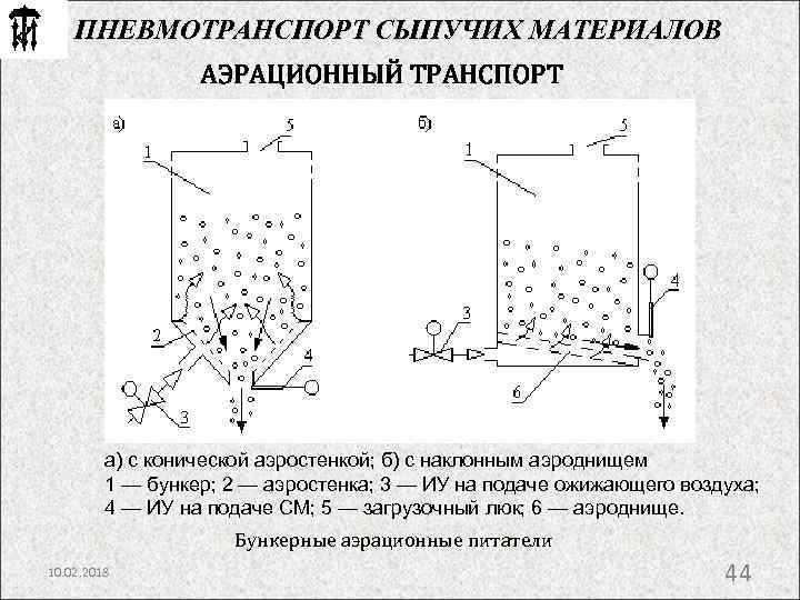 ПНЕВМОТРАНСПОРТ СЫПУЧИХ МАТЕРИАЛОВ АЭРАЦИОННЫЙ ТРАНСПОРТ а) с конической аэростенкой; б) с наклонным аэроднищем 1