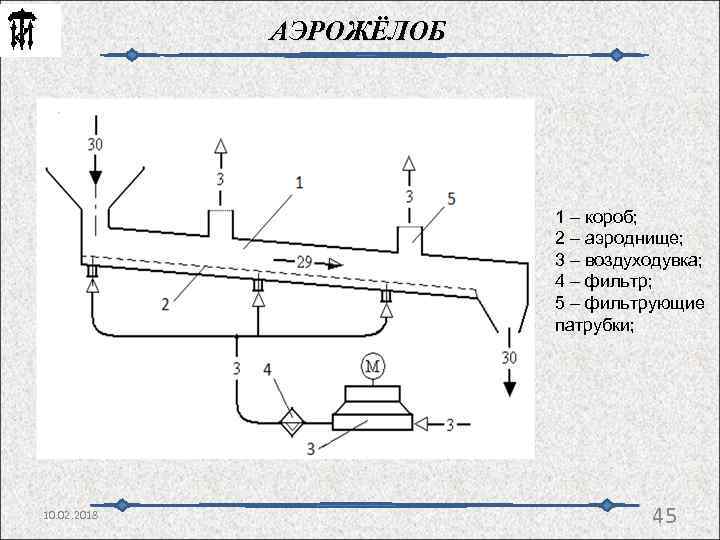АЭРОЖЁЛОБ 1 – короб; 2 – аэроднище; 3 – воздуходувка; 4 – фильтр; 5
