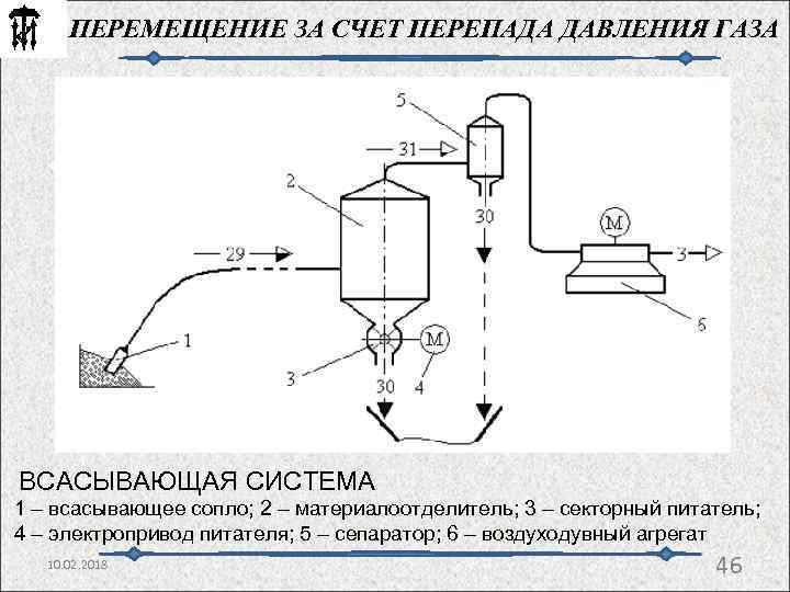 ПЕРЕМЕЩЕНИЕ ЗА СЧЕТ ПЕРЕПАДА ДАВЛЕНИЯ ГАЗА ВСАСЫВАЮЩАЯ СИСТЕМА 1 – всасывающее сопло; 2 –