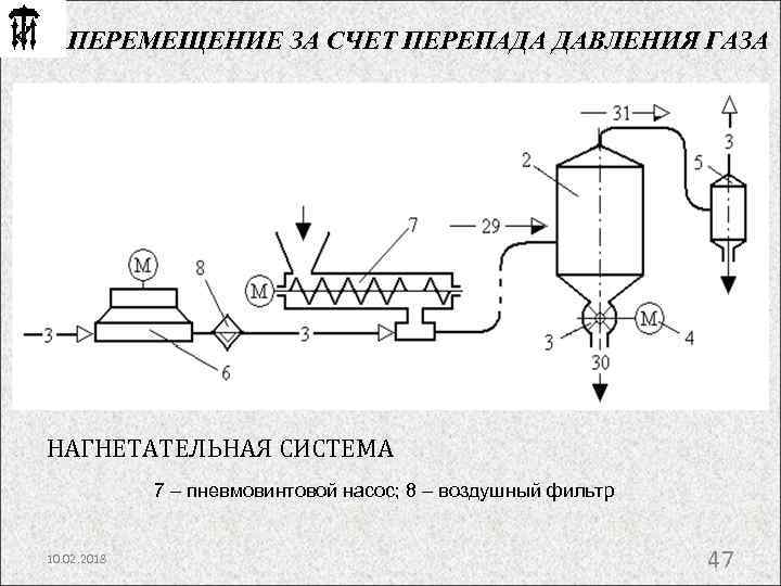 ПЕРЕМЕЩЕНИЕ ЗА СЧЕТ ПЕРЕПАДА ДАВЛЕНИЯ ГАЗА НАГНЕТАТЕЛЬНАЯ СИСТЕМА 7 – пневмовинтовой насос; 8 –
