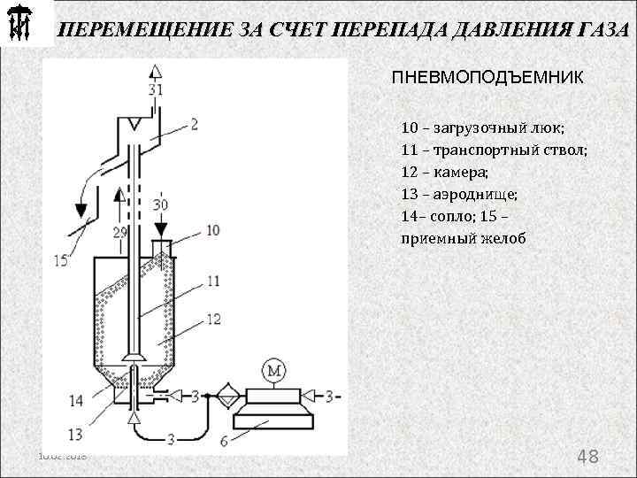 ПЕРЕМЕЩЕНИЕ ЗА СЧЕТ ПЕРЕПАДА ДАВЛЕНИЯ ГАЗА ПНЕВМОПОДЪЕМНИК 10 – загрузочный люк; 11 – транспортный