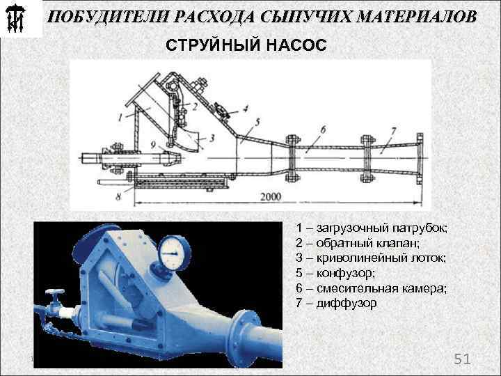 ПОБУДИТЕЛИ РАСХОДА СЫПУЧИХ МАТЕРИАЛОВ СТРУЙНЫЙ НАСОС 1 – загрузочный патрубок; 2 – обратный клапан;