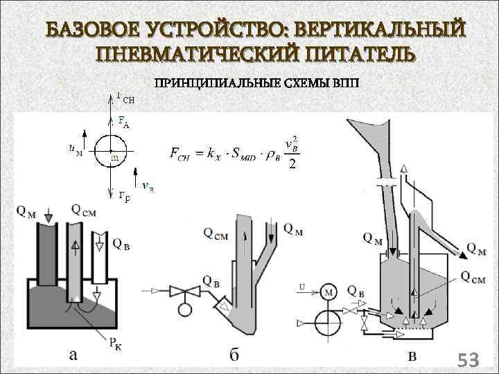 БАЗОВОЕ УСТРОЙСТВО: ВЕРТИКАЛЬНЫЙ ПНЕВМАТИЧЕСКИЙ ПИТАТЕЛЬ ПРИНЦИПИАЛЬНЫЕ СХЕМЫ ВПП 53 