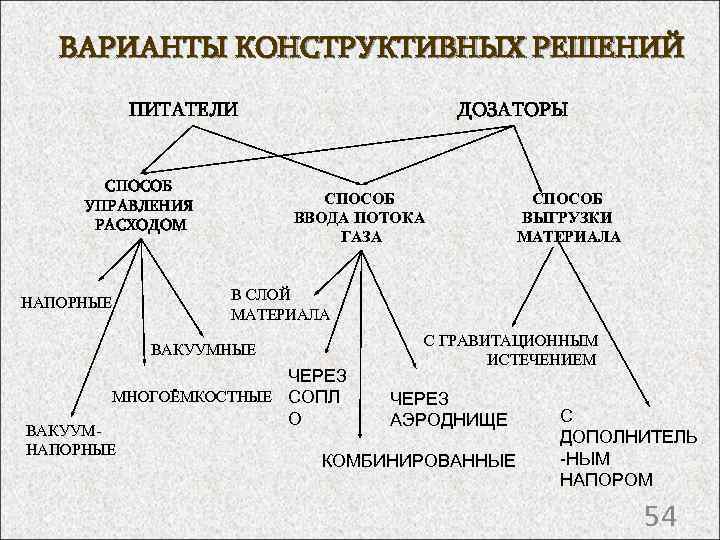 ВАРИАНТЫ КОНСТРУКТИВНЫХ РЕШЕНИЙ ПИТАТЕЛИ СПОСОБ УПРАВЛЕНИЯ РАСХОДОМ НАПОРНЫЕ ДОЗАТОРЫ СПОСОБ ВВОДА ПОТОКА ГАЗА В