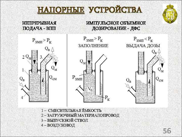 НАПОРНЫЕ УСТРОЙСТВА НЕПРЕРЫВНАЯ ПОДАЧА - ВПП ИМПУЛЬСНОЕ ОБЪЕМНОЕ ДОЗИРОВАНИЕ - ДФС 1 – СМЕСИТЕЛЬНАЯ