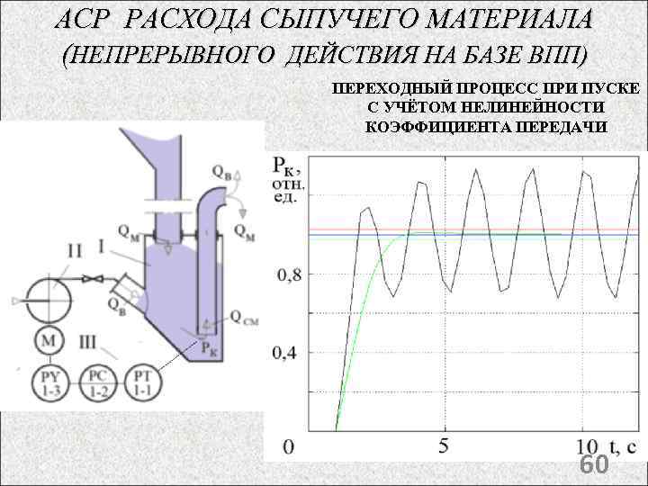 АСР РАСХОДА СЫПУЧЕГО МАТЕРИАЛА (НЕПРЕРЫВНОГО ДЕЙСТВИЯ НА БАЗЕ ВПП) ПЕРЕХОДНЫЙ ПРОЦЕСС ПРИ ПУСКЕ С