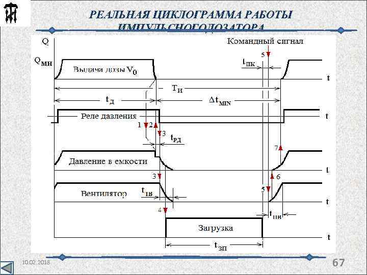 РЕАЛЬНАЯ ЦИКЛОГРАММА РАБОТЫ ИМПУЛЬСНОГОДОЗАТОРА 10. 02. 2018 67 