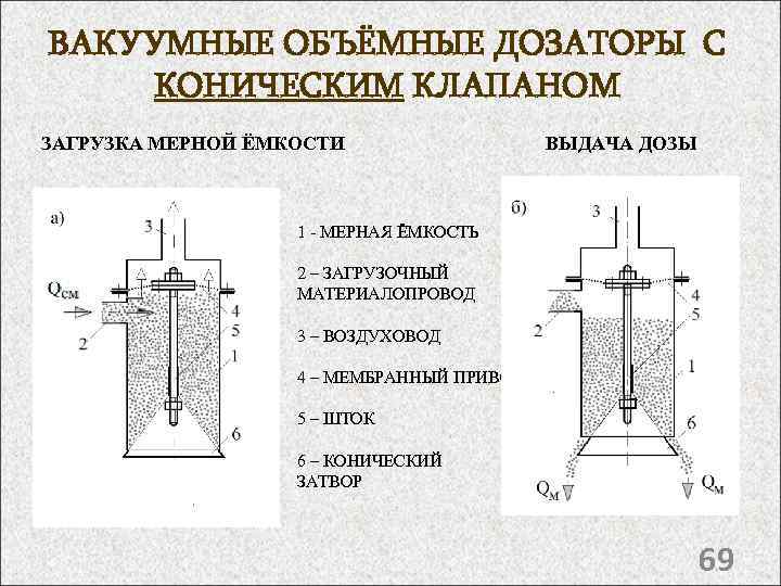 ВАКУУМНЫЕ ОБЪЁМНЫЕ ДОЗАТОРЫ С КОНИЧЕСКИМ КЛАПАНОМ ЗАГРУЗКА МЕРНОЙ ЁМКОСТИ ВЫДАЧА ДОЗЫ 1 - МЕРНАЯ