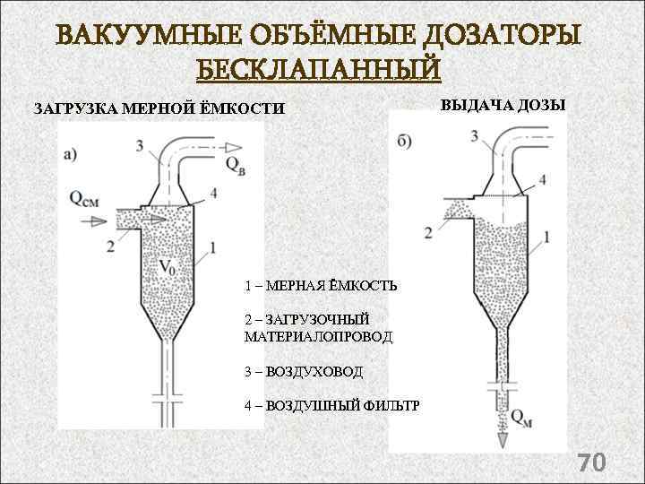 ВАКУУМНЫЕ ОБЪЁМНЫЕ ДОЗАТОРЫ БЕСКЛАПАННЫЙ ЗАГРУЗКА МЕРНОЙ ЁМКОСТИ ВЫДАЧА ДОЗЫ 1 – МЕРНАЯ ЁМКОСТЬ 2