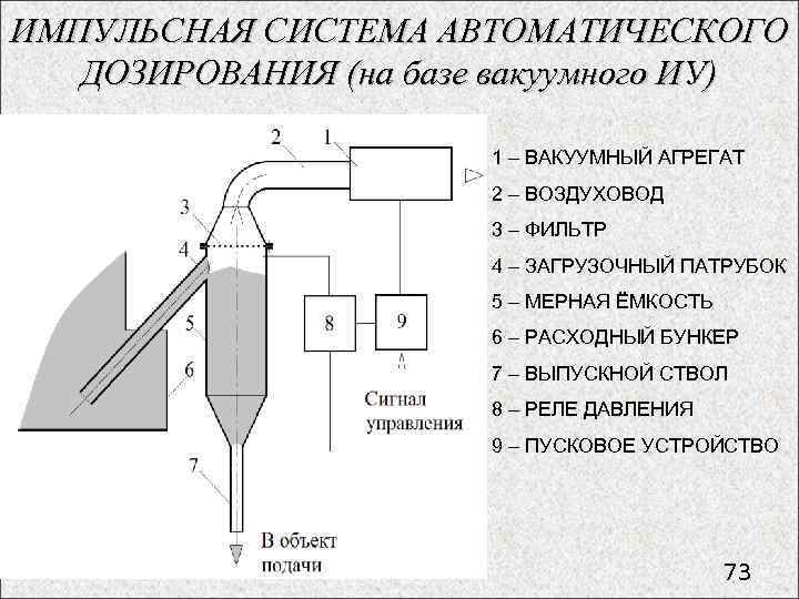 ИМПУЛЬСНАЯ СИСТЕМА АВТОМАТИЧЕСКОГО ДОЗИРОВАНИЯ (на базе вакуумного ИУ) 1 – ВАКУУМНЫЙ АГРЕГАТ 2 –