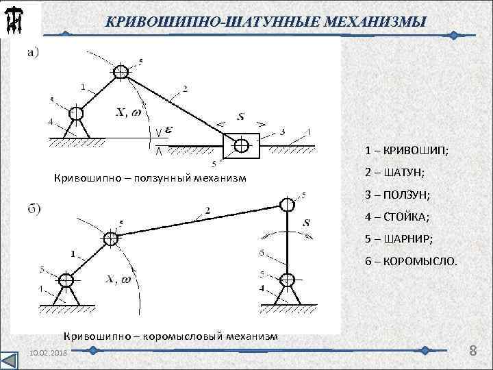 КРИВОШИПНО-ШАТУННЫЕ МЕХАНИЗМЫ 1 – КРИВОШИП; Кривошипно – ползунный механизм 2 – ШАТУН; 3 –