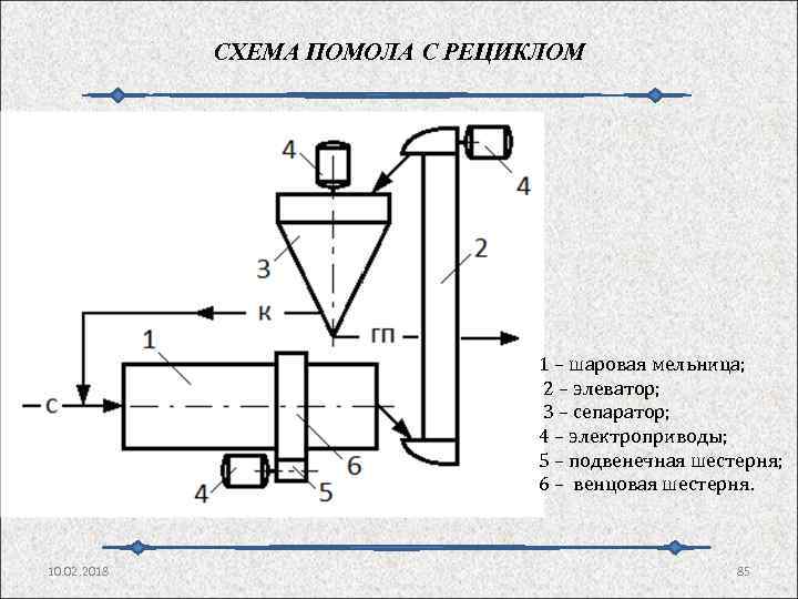 СХЕМА ПОМОЛА С РЕЦИКЛОМ 1 – шаровая мельница; 2 – элеватор; 3 – сепаратор;